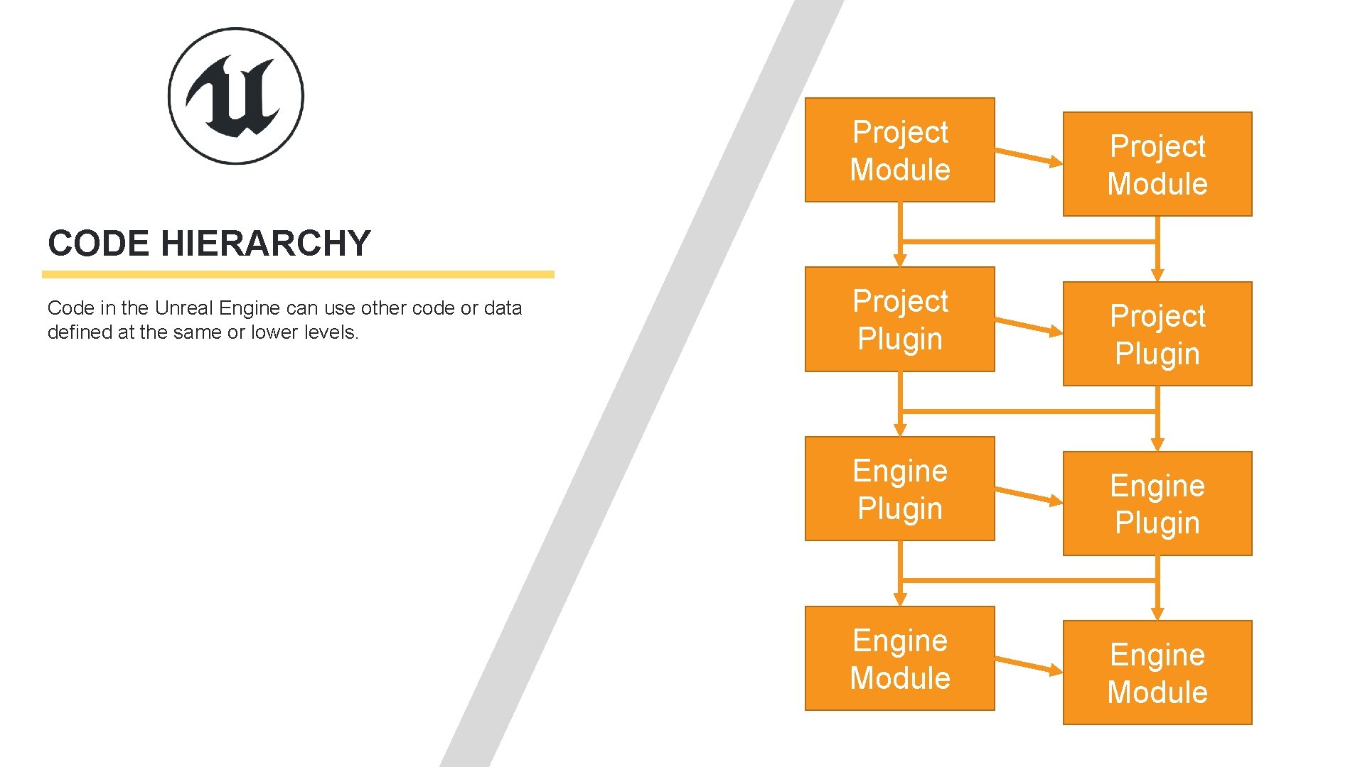 Project Module Project Plugin Engine Module CODE HIERARCHY Code in the Unreal Engine can