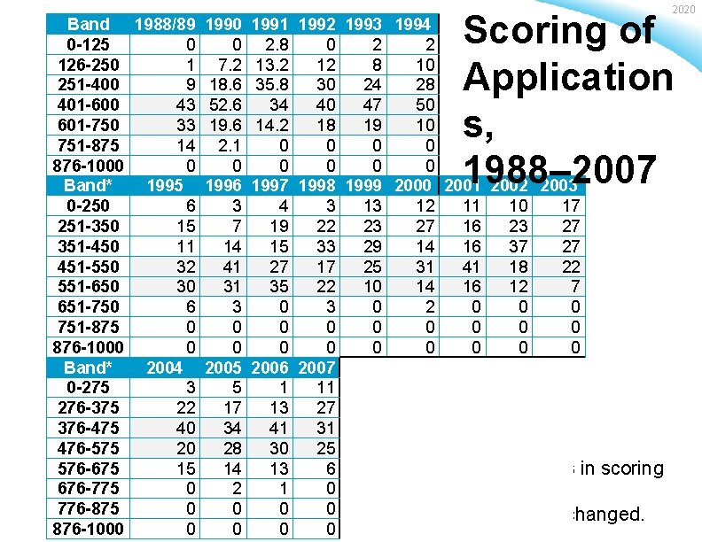 2020 Scoring of Application s, 1988– 2007 Band 1988/89 1990 1991 1992 1993 1994