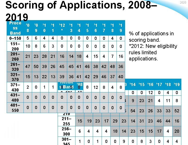 Scoring of Applications, 2008– 2019 Proce ss Band 0– 150 151– 200 201– 260