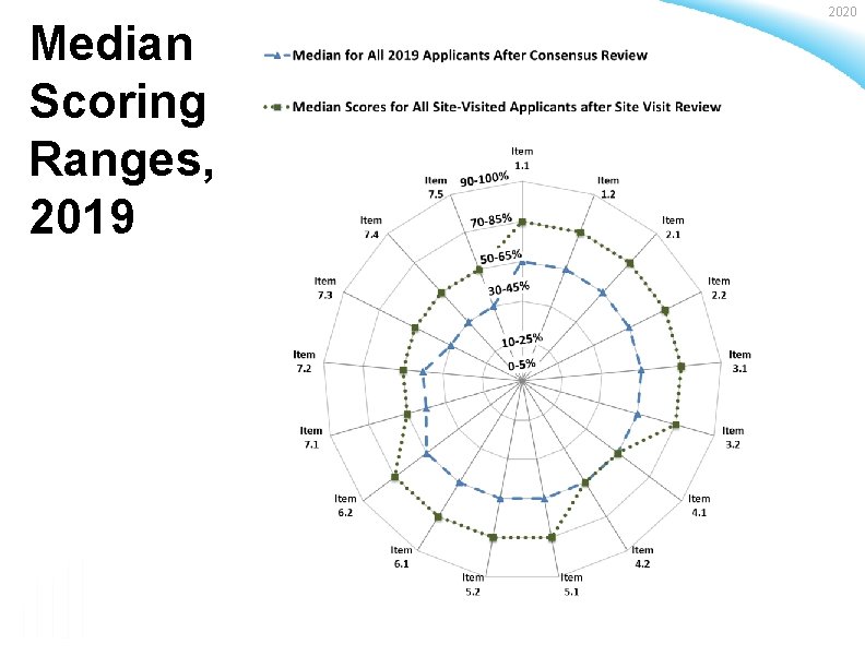 Median Scoring Ranges, 2019 Baldrige Performance Excellence Program | www. nist. gov/baldrige 2020 