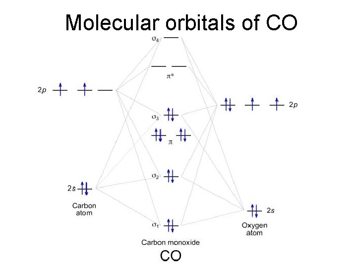 Molecular orbitals of CO 