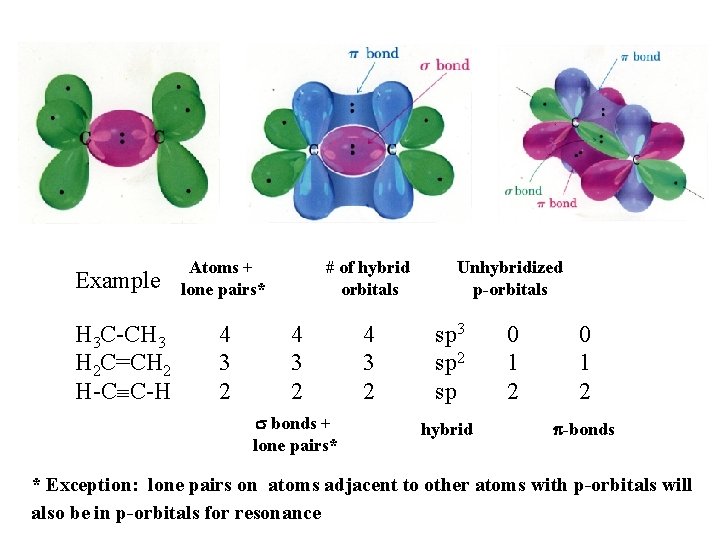Example H 3 C-CH 3 H 2 C=CH 2 H-CºC-H Atoms + lone pairs*