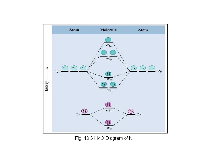 Fig. 10. 34 MO Diagram of N 2 