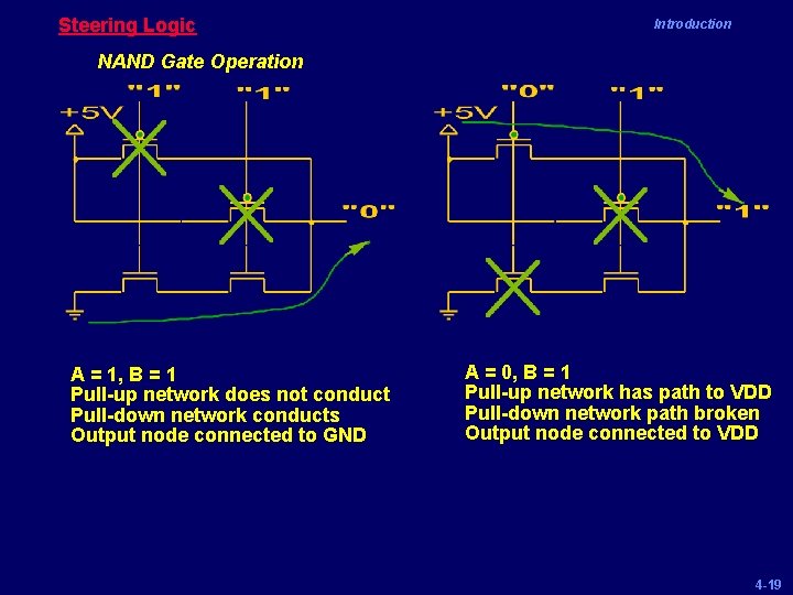 Steering Logic Introduction NAND Gate Operation A = 1, B = 1 Pull-up network