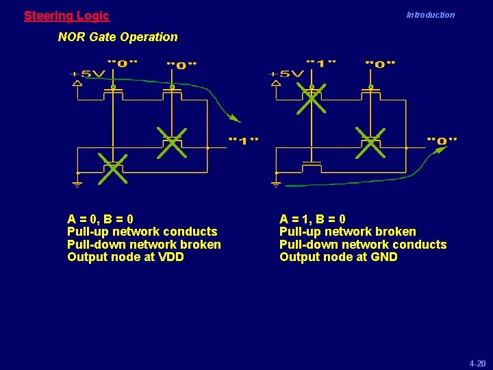 Steering Logic Introduction NOR Gate Operation A = 0, B = 0 Pull-up network