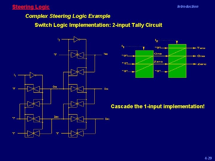 Steering Logic Introduction Complex Steering Logic Example Switch Logic Implementation: 2 -input Tally Circuit