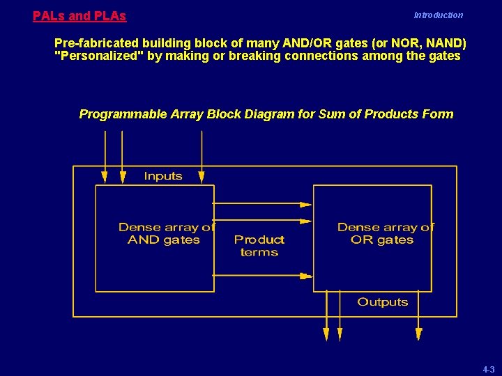 PALs and PLAs Introduction Pre-fabricated building block of many AND/OR gates (or NOR, NAND)