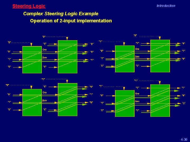 Steering Logic Introduction Complex Steering Logic Example Operation of 2 -input implementation 4 -30