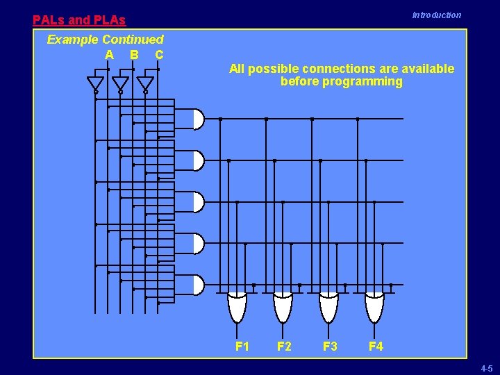 Introduction PALs and PLAs Example Continued A B C All possible connections are available