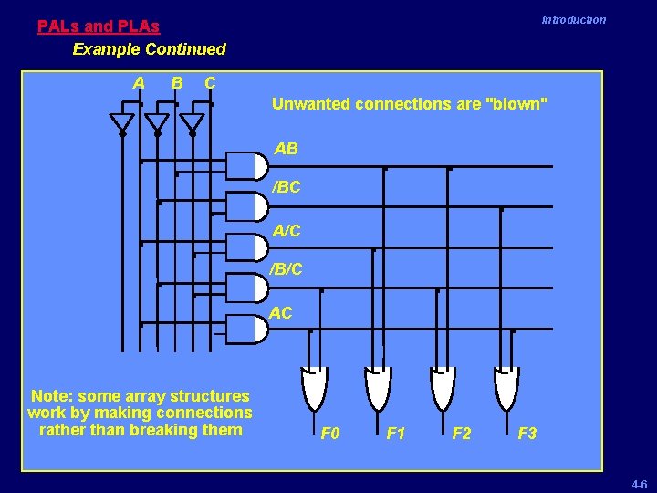 Introduction PALs and PLAs Example Continued A B C Unwanted connections are "blown" AB