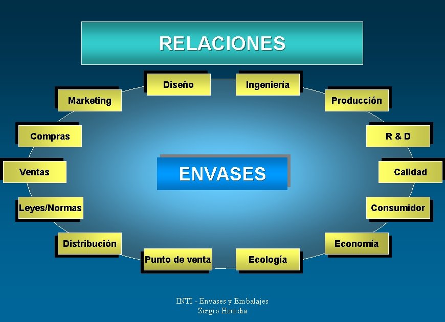 RELACIONES Diseño Ingeniería Marketing Producción Compras R&D ENVASES Ventas Leyes/Normas Calidad Consumidor Distribución Economía