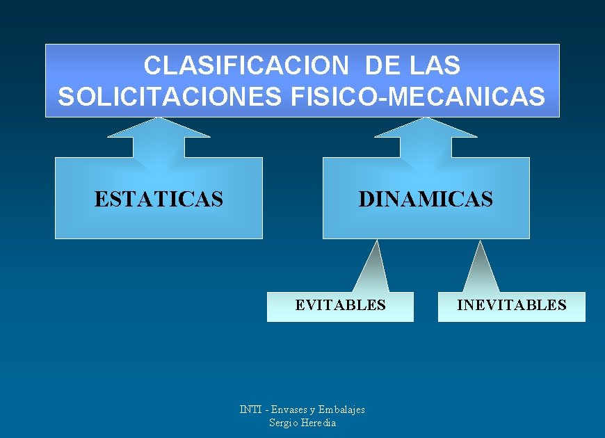 CLASIFICACION DE LAS SOLICITACIONES FISICO-MECANICAS ESTATICAS DINAMICAS EVITABLES INTI - Envases y Embalajes Sergio