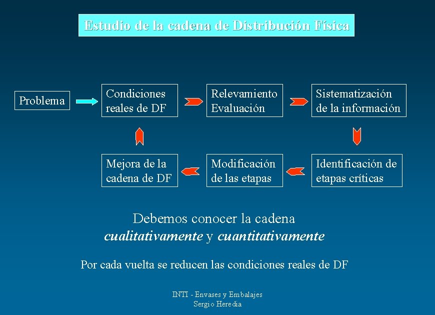 Estudio de la cadena de Distribución Física Problema Condiciones reales de DF Relevamiento Evaluación