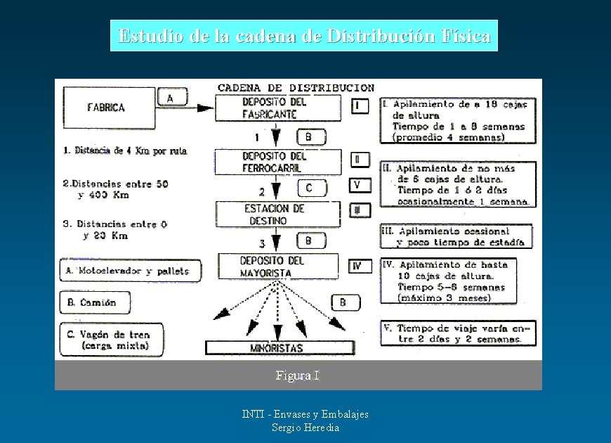 Estudio de la cadena de Distribución Física INTI - Envases y Embalajes Sergio Heredia