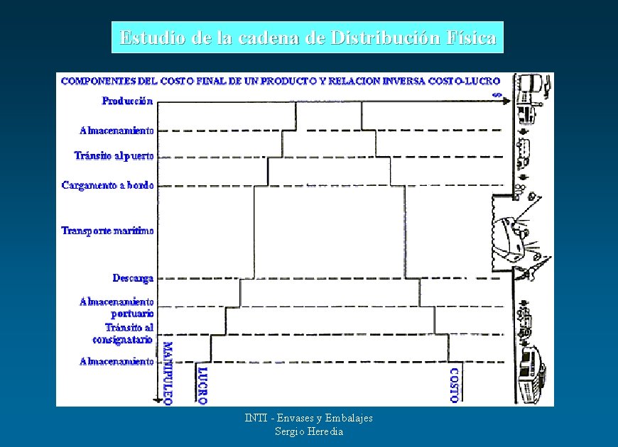 Estudio de la cadena de Distribución Física INTI - Envases y Embalajes Sergio Heredia