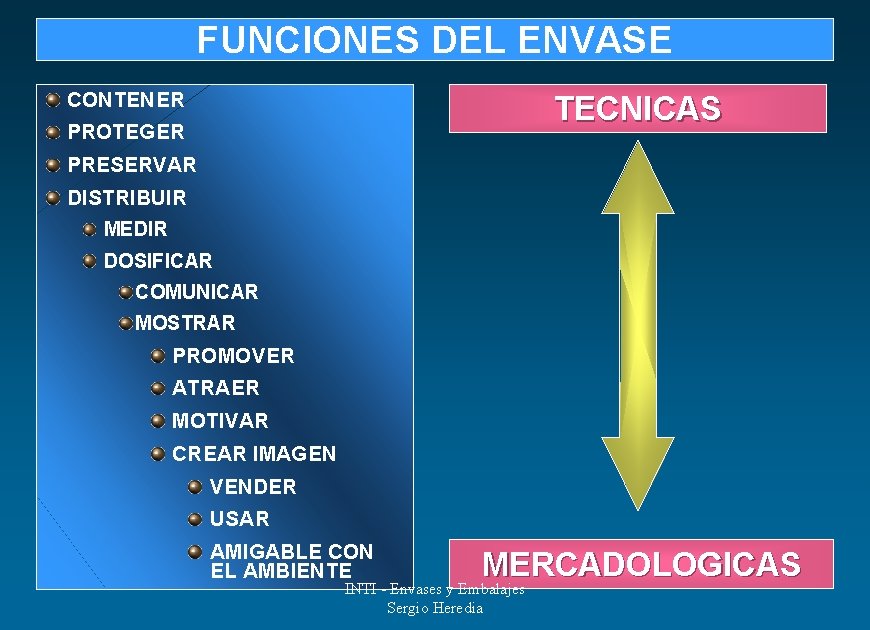 FUNCIONES DEL ENVASE CONTENER TECNICAS PROTEGER PRESERVAR DISTRIBUIR MEDIR DOSIFICAR COMUNICAR MOSTRAR PROMOVER ATRAER