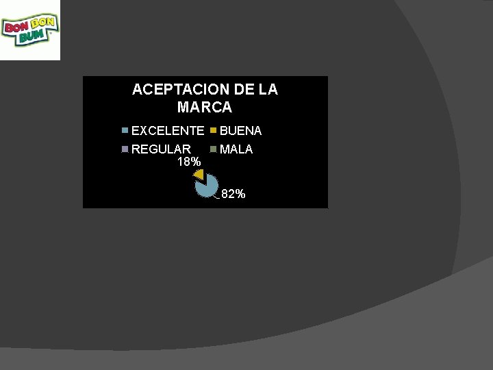 ACEPTACION DE LA MARCA EXCELENTE BUENA REGULAR 18% MALA 82% 
