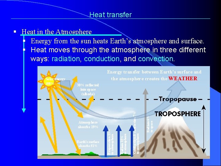 Heat transfer § Heat in the Atmosphere § Energy from the sun heats Earth’s