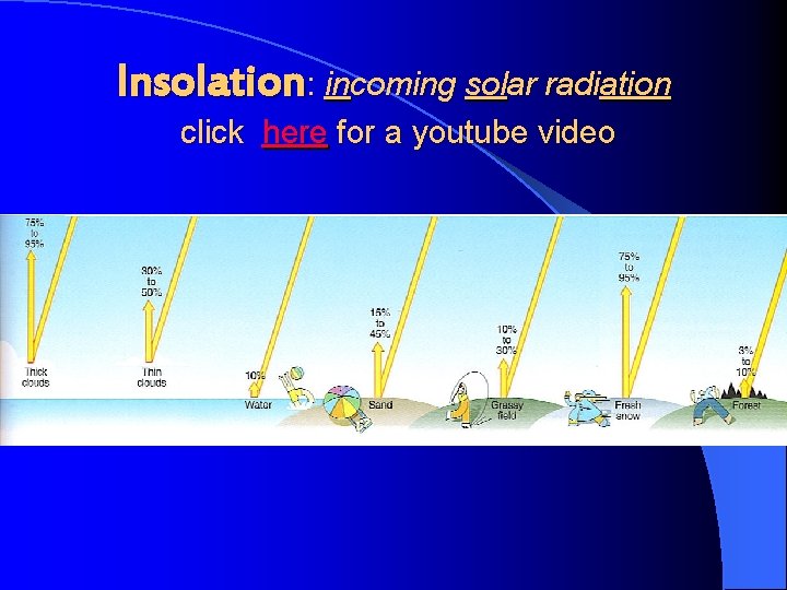 Insolation: incoming solar radiation click here for a youtube video 