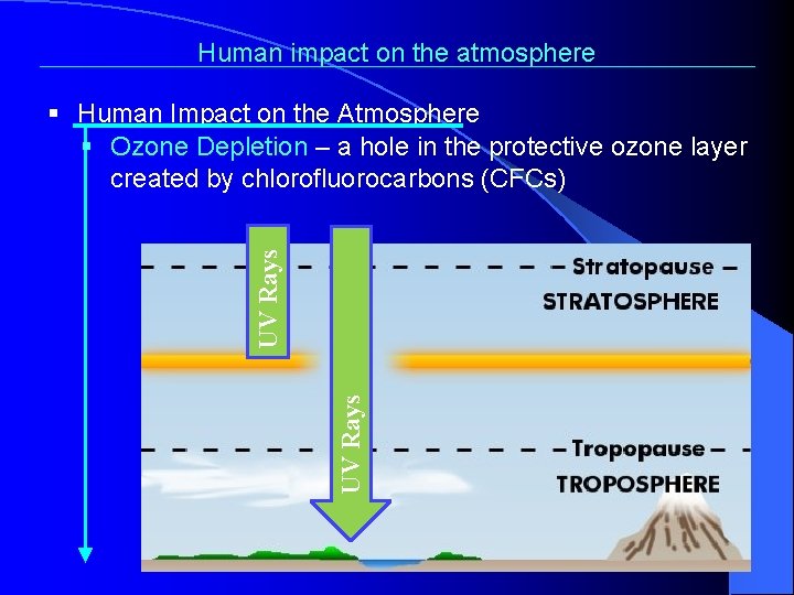 Human impact on the atmosphere UV Rays § Human Impact on the Atmosphere §