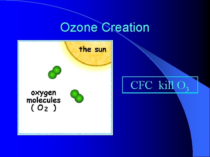 Ozone Creation CFC kill O 3 