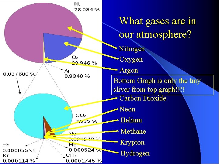 What gases are in our atmosphere? Nitrogen Oxygen Argon Bottom Graph is only the