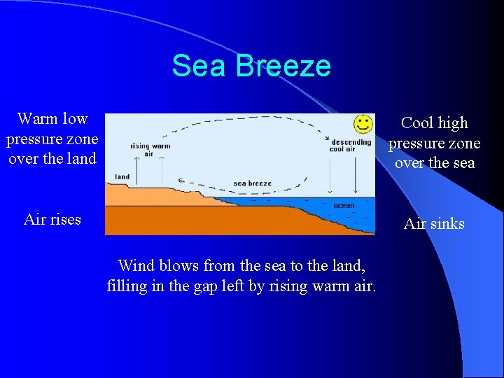 Sea Breeze Warm low pressure zone over the land Cool high pressure zone over