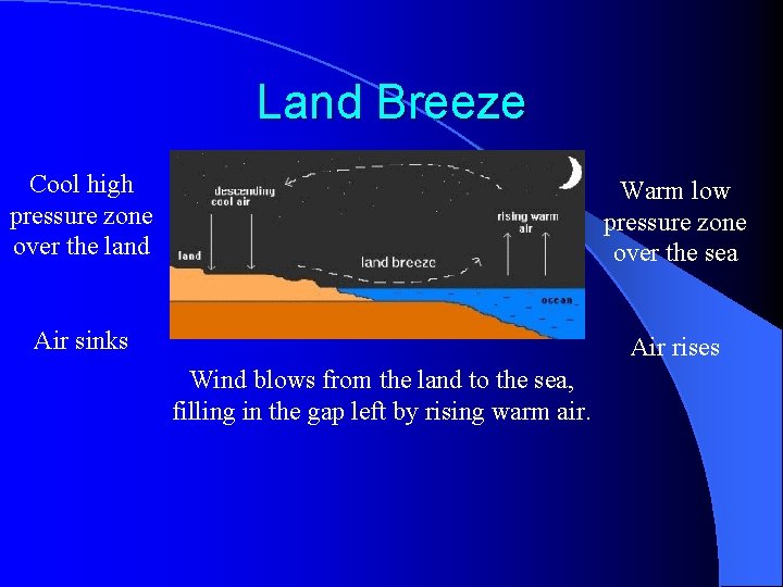 Land Breeze Cool high pressure zone over the land Warm low pressure zone over