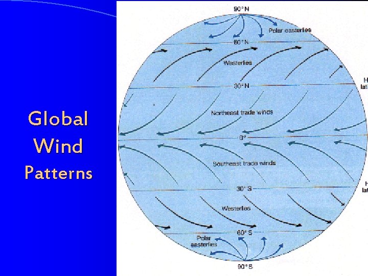 Global Wind Patterns 