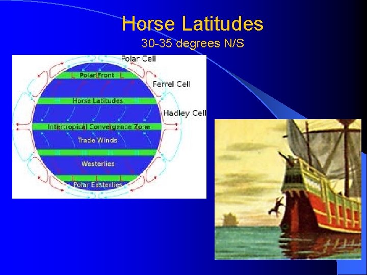 Horse Latitudes 30 -35 degrees N/S 