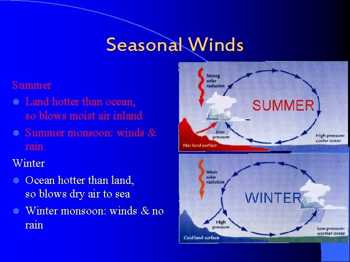 Seasonal Winds Summer l Land hotter than ocean, so blows moist air inland l