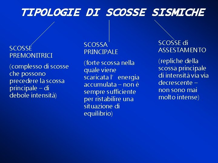 TIPOLOGIE DI SCOSSE SISMICHE SCOSSE PREMONITRICI (complesso di scosse che possono precedere la scossa