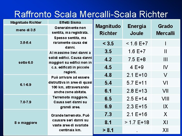 Raffronto Scala Mercalli-Scala Richter Magnitudo Richter meno di 3. 5 -5. 4 sotto 6.