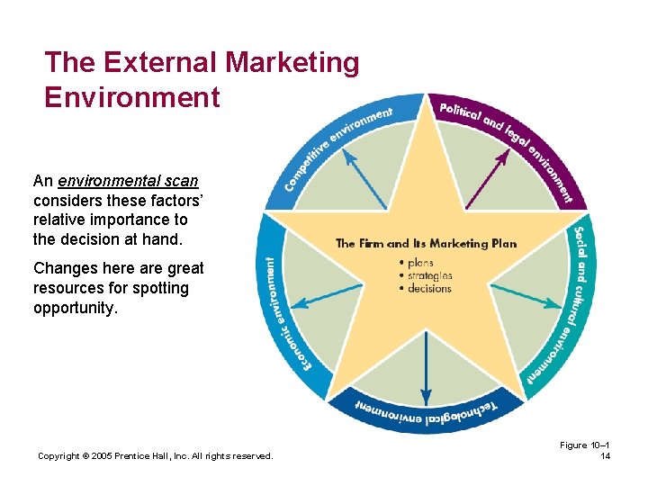 The External Marketing Environment An environmental scan considers these factors’ relative importance to the