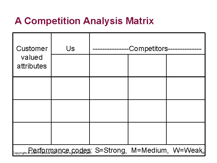 A Competition Analysis Matrix Customer valued attributes Us --------Competitors------- Performance codes: S=Strong, M=Medium, W=Weak