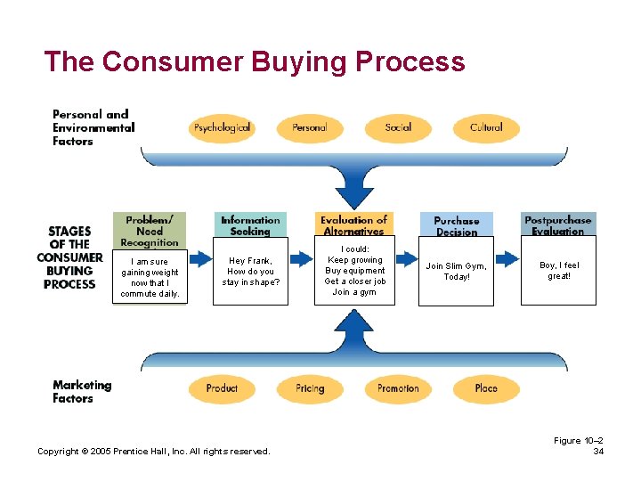 The Consumer Buying Process I am sure gaining weight now that I commute daily.