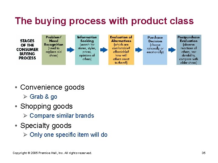 The buying process with product class • Convenience goods Ø Grab & go •