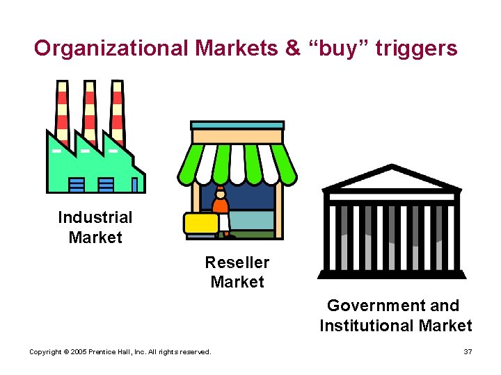 Organizational Markets & “buy” triggers Industrial Market Reseller Market Government and Institutional Market Copyright