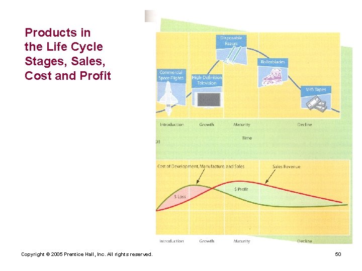 Products in the Life Cycle Stages, Sales, Cost and Profit Copyright © 2005 Prentice