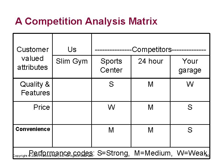 A Competition Analysis Matrix Customer Us --------Competitors-------valued Slim Gym Sports 24 hour Your attributes