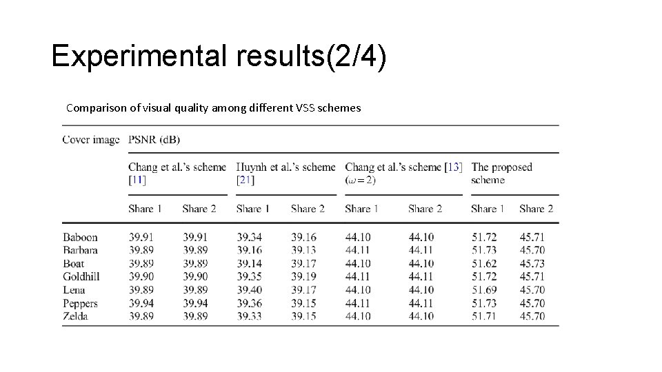 Experimental results(2/4) Comparison of visual quality among different VSS schemes 