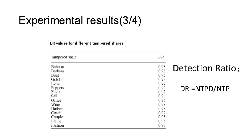 Experimental results(3/4) DR values for different tampered shares Detection Ratio： DR =NTPD/NTP 