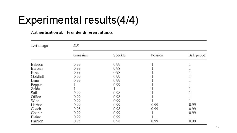 Experimental results(4/4) Authentication ability under different attacks 15 