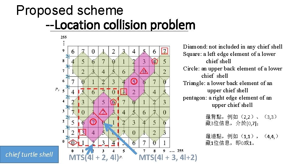 Proposed scheme --Location collision problem Diamond: not included in any chief shell Square: a