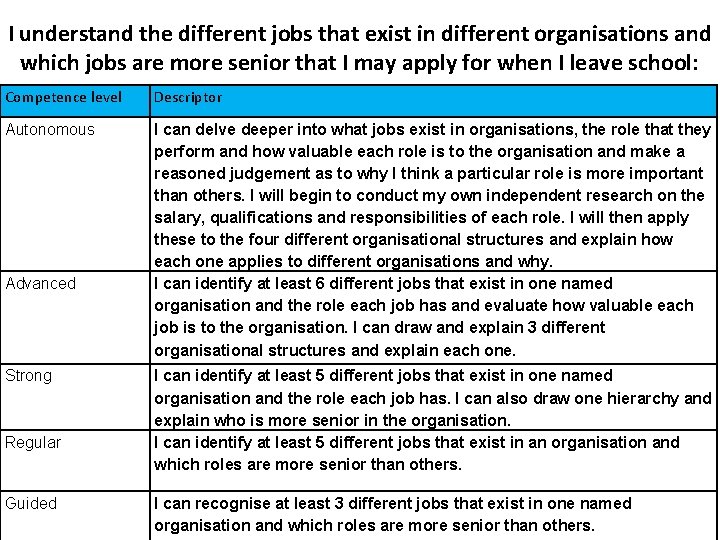 I understand the different jobs that exist in different organisations and which jobs are