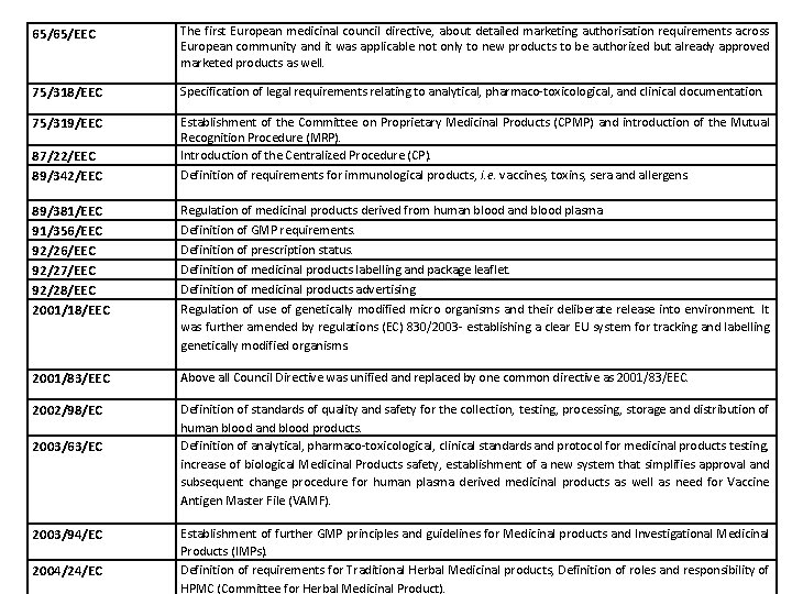 65/65/EEC The first European medicinal council directive, about detailed marketing authorisation requirements across European
