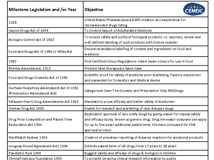 Milestone Legislation and /or Year 1820 Import Drugs Act of 1848 Objective United States
