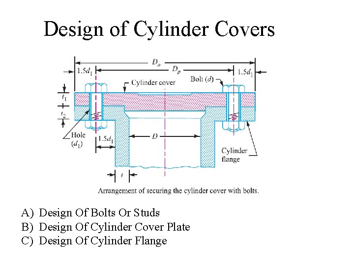Design of Cylinder Covers A) Design Of Bolts Or Studs B) Design Of Cylinder