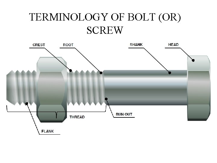 TERMINOLOGY OF BOLT (OR) SCREW 