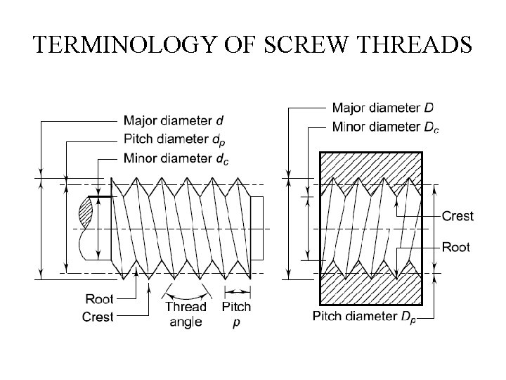 TERMINOLOGY OF SCREW THREADS 